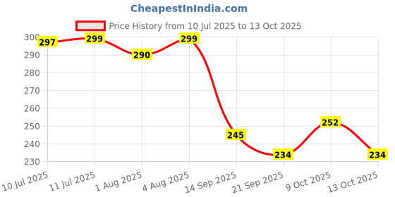 flipkart.com mj talktools Chewy Tube Blue Teether mj talktools Price History Graph from 10 Jul 2025 to 13 Oct 2025