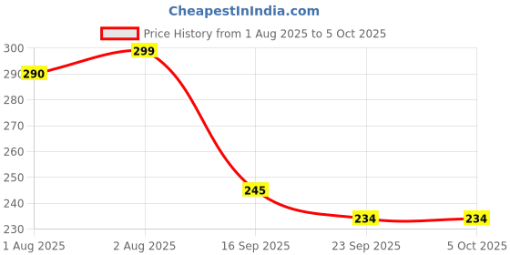 flipkart.com mj talktools Chewy Tube Red Teether mj talktools Price History Graph from 1 Aug 2025 to 5 Oct 2025