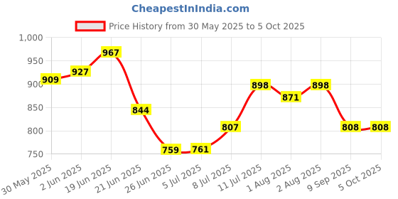 flipkart.com mj talktools Jaw Grading Bite Blocks Reusable and Durable Speech Therapy Tool (Red) -2 Pack Teether mj talktools Price History Graph from 30 May 2025 to 5 Oct 2025