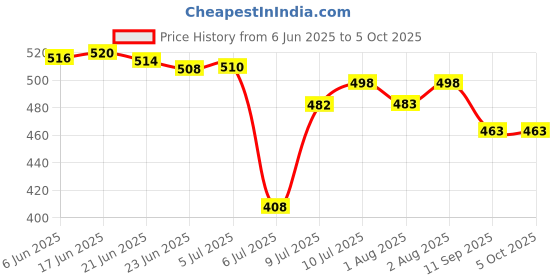 flipkart.com mj talktools MJ Talk Tools® Tongue, Tongue Exerciser for Clear Speech, pack-1 (TT-UD Green) Soother mj talktools Price History Graph from 6 Jun 2025 to 5 Oct 2025