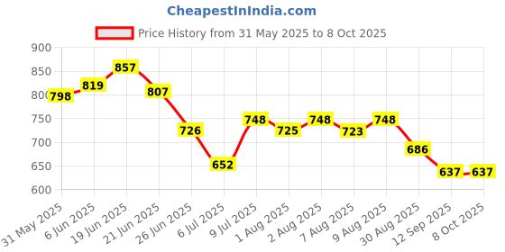 flipkart.com mj talktools MJ Talk Tools® Tongue, Tongue Exerciser for Clear Speech, pack-2 Soother mj talktools Price History Graph from 31 May 2025 to 7 Oct 2025
