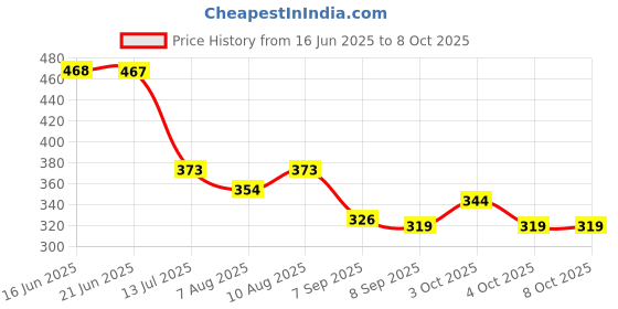 flipkart.com mj talktools Oral PlacementTherapyBumps Pack 2 Teether mj talktools Price History Graph from 16 Jun 2025 to 8 Oct 2025