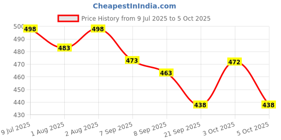 flipkart.com mj talktools Tongue Exerciser for Clear Speech Oral Muscle Strength Soother mj talktools Price History Graph from 9 Jul 2025 to 3 Oct 2025