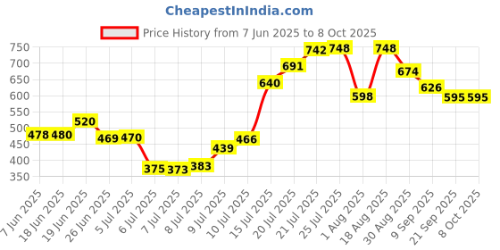 flipkart.com mj talktools Tongue Tip Exerciser speech therapy tools Soother mj talktools Price History Graph from 7 Jun 2025 to 7 Oct 2025