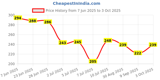 flipkart.com mj talktools Ts1 Teether mj talktools Price History Graph from 7 Jun 2025 to 3 Oct 2025