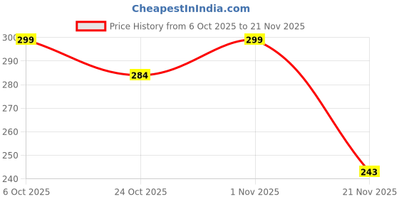 flipkart.com mj traders 1:32 Scale Thar Die-Cast Model | Pull Back Action Openable Doors mj traders Price History Graph from 6 Oct 2025 to 21 Nov 2025