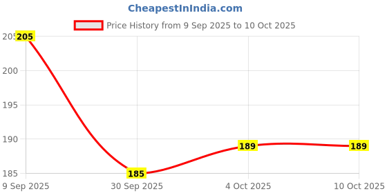 flipkart.com mj traders Spot It! Classic, Multicolor Educational Card Game for All Ages, 8 Players, mj traders Price History Graph from 9 Sep 2025 to 10 Oct 2025