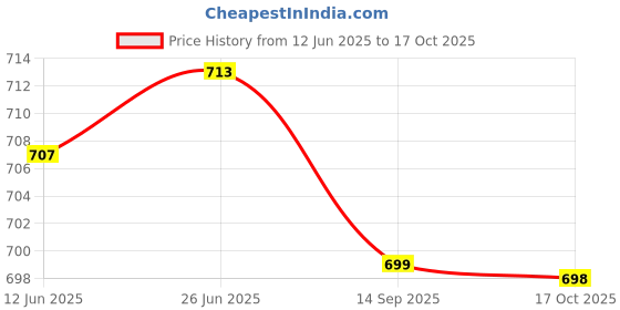flipkart.com mj trendz Unstitched Jacquard Blouse Material Printed mj trendz Price History Graph from 12 Jun 2025 to 17 Oct 2025