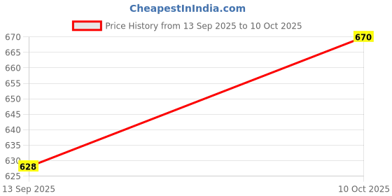flipkart.com mj trendz Unstitched Jacquard Blouse Material Self Design mj trendz Price History Graph from 13 Sep 2025 to 10 Oct 2025