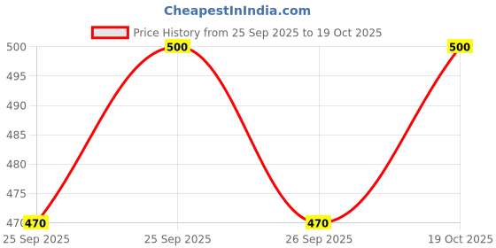 flipkart.com mj trendz Unstitched Jacquard Blouse Material Self Design mj trendz Price History Graph from 25 Sep 2025 to 19 Oct 2025