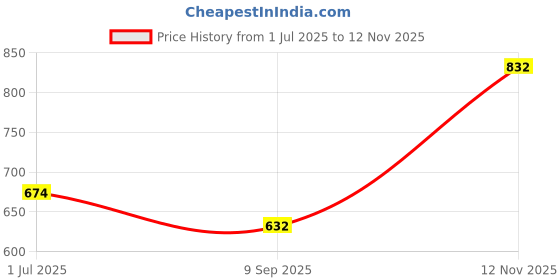 flipkart.com retro walk MJ002 Mojaris For Women retro walk Price History Graph from 1 Jul 2025 to 12 Nov 2025