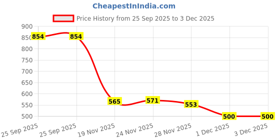 flipkart.com retro walk MJ002 Mojaris For Women retro walk Price History Graph from 25 Sep 2025 to 3 Dec 2025