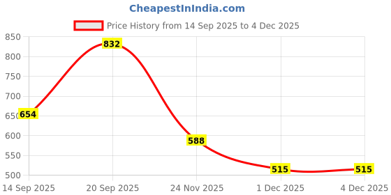 flipkart.com retro walk MJ002 Mojaris For Women retro walk Price History Graph from 14 Sep 2025 to 3 Dec 2025