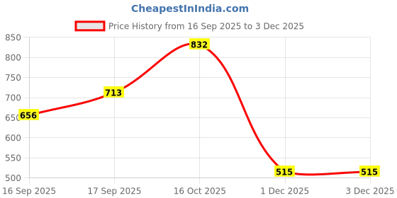 flipkart.com retro walk MJ002 Mojaris For Women retro walk Price History Graph from 16 Sep 2025 to 2 Dec 2025