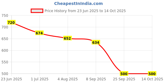 flipkart.com retro walk MJ003 Jutis For Women retro walk Price History Graph from 23 Jun 2025 to 14 Oct 2025