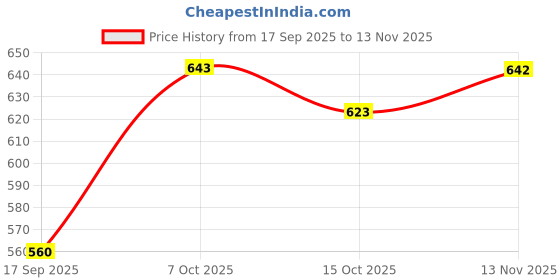 flipkart.com retro walk MJ005 Mojaris For Women retro walk Price History Graph from 17 Sep 2025 to 13 Nov 2025