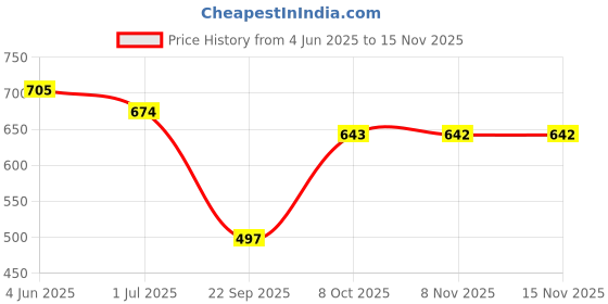 flipkart.com retro walk MJ005 Mojaris For Women retro walk Price History Graph from 4 Jun 2025 to 15 Nov 2025