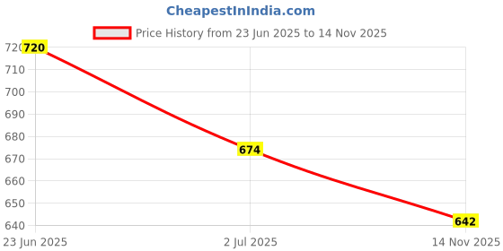 flipkart.com retro walk MJ005 Mojaris For Women retro walk Price History Graph from 23 Jun 2025 to 14 Nov 2025