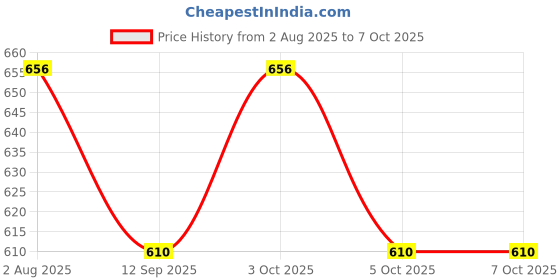 flipkart.com mjauto 1 Combo mjauto Price History Graph from 2 Aug 2025 to 7 Oct 2025