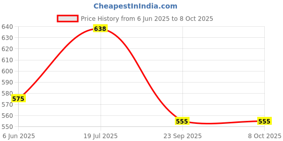 flipkart.com mjauto Adjustable Passenger Backrest mjauto Price History Graph from 6 Jun 2025 to 8 Oct 2025