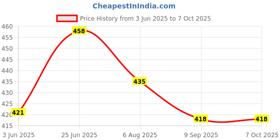 flipkart.com mjauto Contains: 1 Gear Lever Kit Combo mjauto Price History Graph from 3 Jun 2025 to 7 Oct 2025