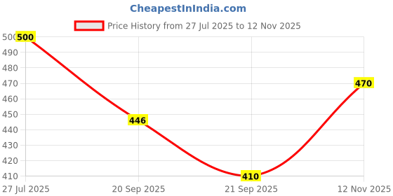 flipkart.com MJAuto Head Light Stay (Kaan set) compatible RX100/ RX135, Halogen, Chrome Foot Rest Price History Graph from 27 Jul 2025 to 12 Nov 2025
