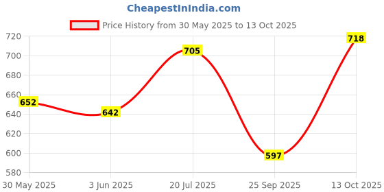 flipkart.com mjauto Passenger Backrest mjauto Price History Graph from 30 May 2025 to 13 Oct 2025