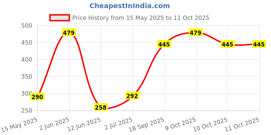 flipkart.com mjauto Rear NA Indicator Light for Yamaha RX-100 mjauto Price History Graph from 15 May 2025 to 11 Oct 2025