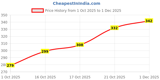 flipkart.com mjauto Regulator Rectifier FOR-YAMAHA-RX-100 12V |OEM Bike Electric Regulator mjauto Price History Graph from 1 Oct 2025 to 1 Dec 2025