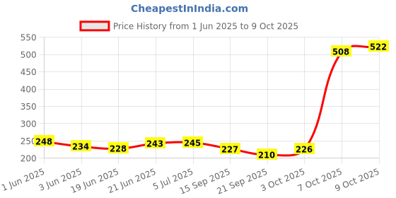 flipkart.com mjauto Rx 100 135 Gear changer Lever Repair Kit Analog Speedometer (Yamaha RX-135) Analog Speedometer mjauto Price History Graph from 1 Jun 2025 to 7 Oct 2025