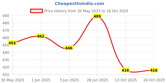 flipkart.com mjauto Rx 100 135 Main Central Stand Heavy Quality 1 KG Waight Bike Centre Stand Centre Stand mjauto Price History Graph from 30 May 2025 to 18 Oct 2025