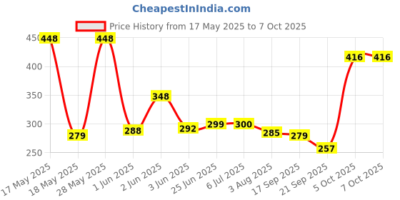 flipkart.com mjauto RX 100 Speedometer RPM Tachometer Holder Plate Speedometer Mount Bracket Clamp Analog Speedometer mjauto Price History Graph from 17 May 2025 to 5 Oct 2025