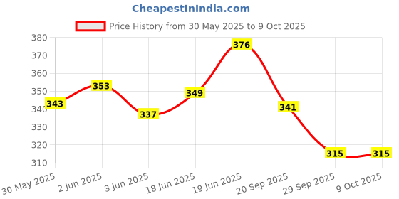 flipkart.com mjauto RX SIDE METER BOX Analog Speedometer (Yamaha RX 100) Digital Speedometer mjauto Price History Graph from 30 May 2025 to 8 Oct 2025