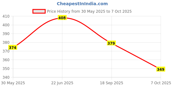 flipkart.com mjauto RX SIDE METER BOX Analong speedometer Digital Speedometer mjauto Price History Graph from 30 May 2025 to 7 Oct 2025