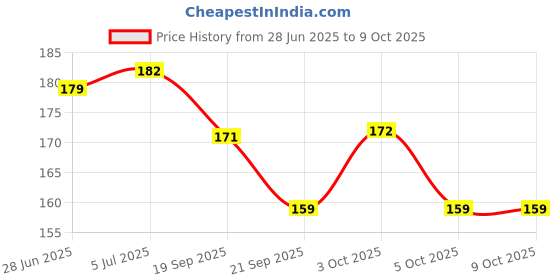 flipkart.com mjauto RXZ CENTER METER BOX Analog Speedometer (RXZ) Analog Speedometer mjauto Price History Graph from 28 Jun 2025 to 6 Oct 2025