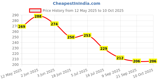 flipkart.com MJAuto RXZ Reflector Clamp and Reflectors 10 cm Collapsible Reflector Price History Graph from 12 May 2025 to 9 Oct 2025