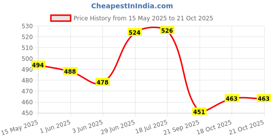 flipkart.com mjauto World for Yamaha RX135 Monogram Kit Bike Fairing Kit Bike Fairing Kit mjauto Price History Graph from 15 May 2025 to 20 Oct 2025