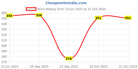 flipkart.com mjauto Yamaha RX100 Carburetor Repair Kit/Rebuilt Kit for Yamaha RX100 Bike Silencer Rubber mjauto Price History Graph from 13 Jun 2025 to 21 Oct 2025