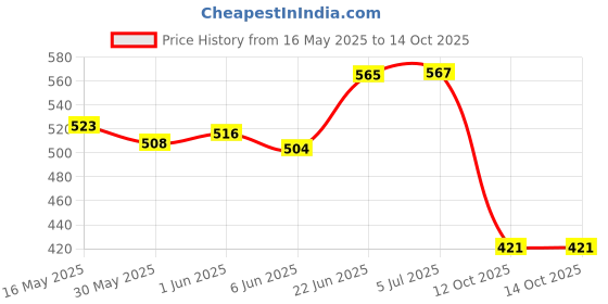 flipkart.com mjauto Yamaha RX100 Kickstart Rx 135 5 Speed Kick Starter After Market JC Kickstart Lever mjauto Price History Graph from 16 May 2025 to 13 Oct 2025