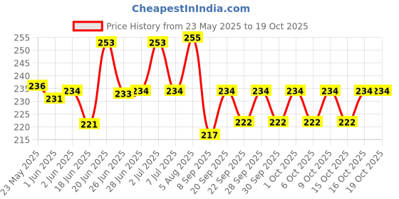 flipkart.com mjayente waterpulse nasal wash bottle Manual Nasal Aspirator (Multicolor) Manual Nasal Aspirator mjayente Price History Graph from 23 May 2025 to 17 Oct 2025