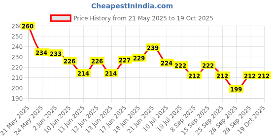 flipkart.com mjdcnc Polyester Baby Bath Mat mjdcnc Price History Graph from 21 May 2025 to 17 Oct 2025