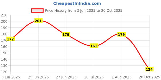 flipkart.com MJDS Mouse Pad Gojo Anime Printed Ultra-Low Friction Gaming Mouse Mat Mousepad Price History Graph from 3 Jun 2025 to 20 Oct 2025