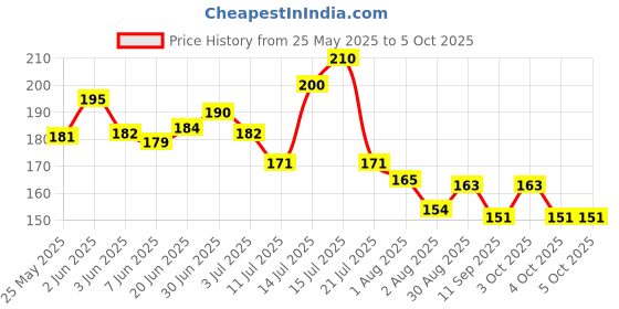 flipkart.com mjexport HDPE - High Density Poly Ethylene Infants Washable Foldable Mosquito Umbrella Net Mosquito Net mjexport Price History Graph from 25 May 2025 to 4 Oct 2025