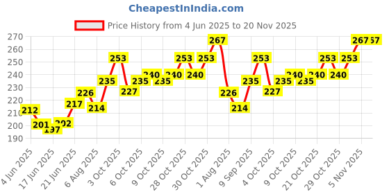 flipkart.com mjfh Printed Party Bag mjfh Price History Graph from 4 Jun 2025 to 19 Nov 2025