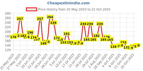 flipkart.com mjkart Women White Cosmetic Bag mjkart Price History Graph from 25 May 2025 to 20 Oct 2025