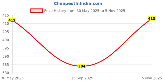 flipkart.com mjkd 346pcs Vintage Scrapbook Stickers Pack for Art Journaling Bullet Junk Journal Theme, Scrapbook Kit mjkd Price History Graph from 30 May 2025 to 5 Nov 2025