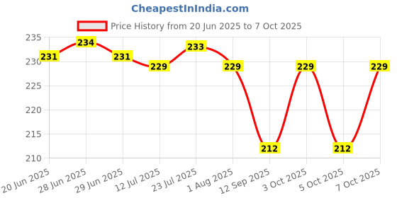 flipkart.com mjkd Ampule Cutter with Replaceable Grinding Wheels Ampoule Cutter for Doctors Ampule Cutter with 5 Replaceable Grinding Wheels Bottle Opener mjkd Price History Graph from 20 Jun 2025 to 7 Oct 2025