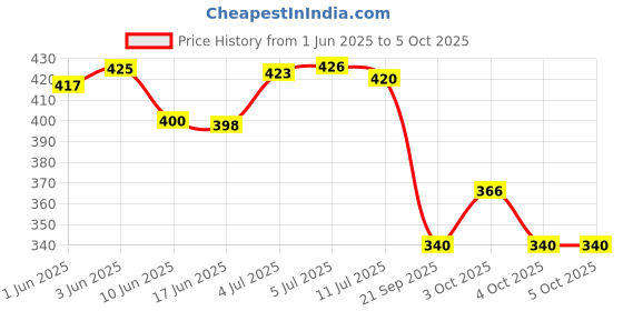 flipkart.com mjkd Book Light Rechargeable, Amber Reading Lights for Books in Beda Study Lamp mjkd Price History Graph from 1 Jun 2025 to 4 Oct 2025