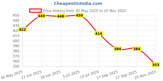 flipkart.com mjkd Junk Journal & Scrapbook Kit: A6 Notebook, Stickers, DIY Set Theme, Scrapbook Kit mjkd Price History Graph from 30 May 2025 to 25 Nov 2025