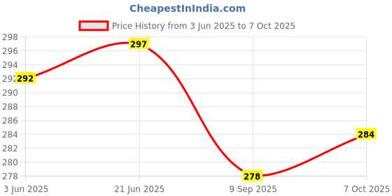 flipkart.com mjkd Pogo Stick for Kids Pogo Jump Makes Squeaky Sounds Holds up to 250 lbs mjkd Price History Graph from 3 Jun 2025 to 7 Oct 2025